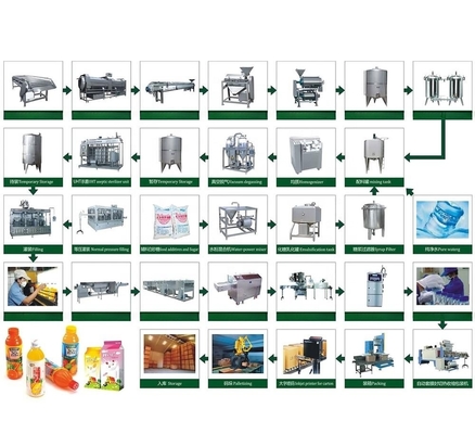 Materia prima 7 Maquina de llenado de espinas para la línea de producción de jugo de frutas frescas