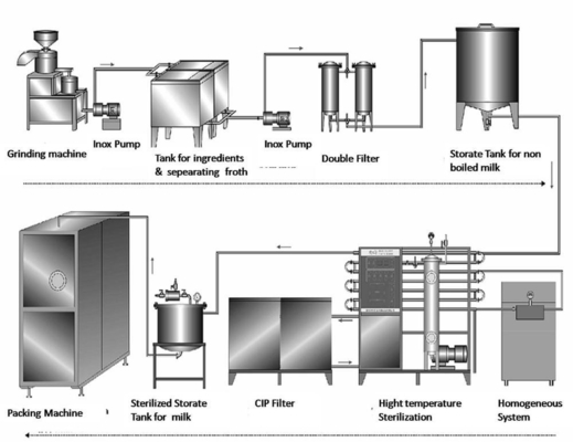 Línea de producción de leche de soja de 1000L/H totalmente automática y de diseño variable Velocidad variable