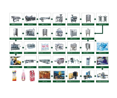 Línea de procesamiento de leche de soja orgánica con material de acero inoxidable 304/316L