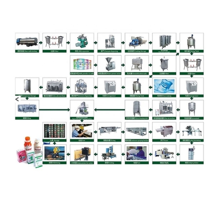 Proyecto de producción de leche lechera de 1000L/H totalmente automático diseñado para tamaño estándar y PLC